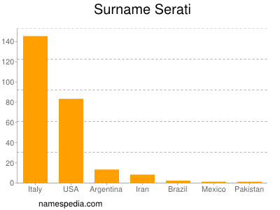 Surname Serati