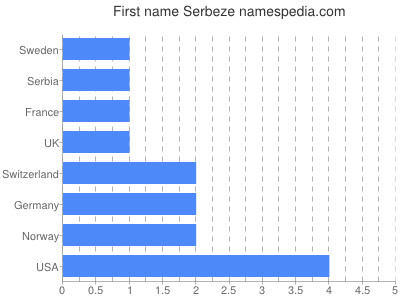 Given name Serbeze