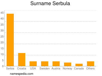 Surname Serbula
