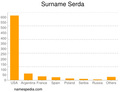 Surname Serda