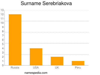 Surname Serebriakova