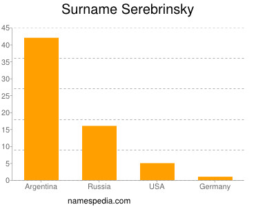 Surname Serebrinsky