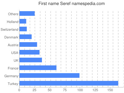 Given name Seref