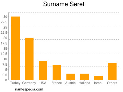 Surname Seref