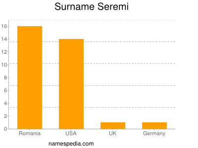 Surname Seremi