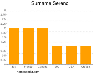 Surname Serenc