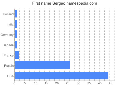 Given name Sergeo