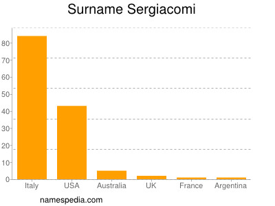 Surname Sergiacomi