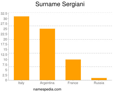 Surname Sergiani