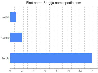 Given name Sergija