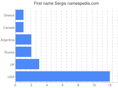Given name Sergis