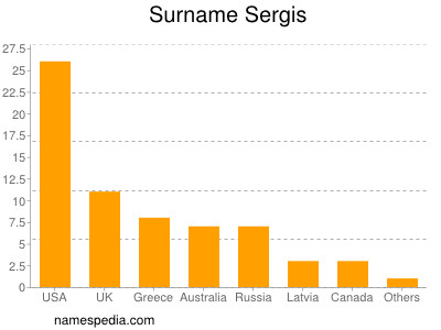 Surname Sergis