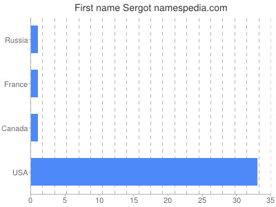 Given name Sergot