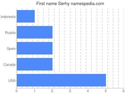 Given name Serhy