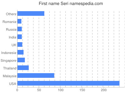 Given name Seri