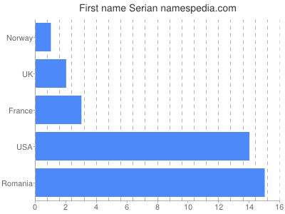 Given name Serian