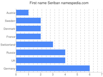 Given name Seriban
