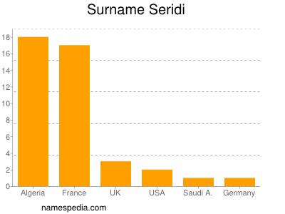 Surname Seridi