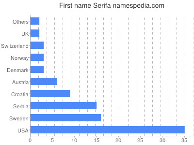 Given name Serifa