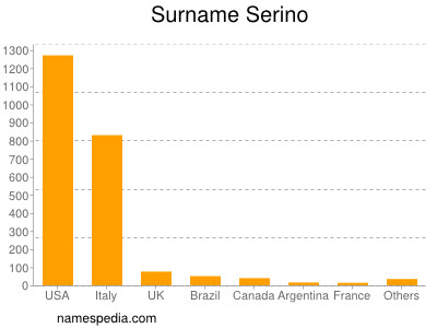 Surname Serino