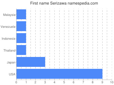 Given name Serizawa
