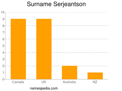 Surname Serjeantson