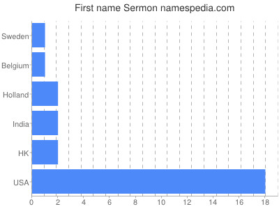 Given name Sermon
