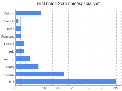 Given name Sero