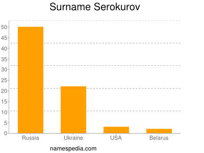 Surname Serokurov