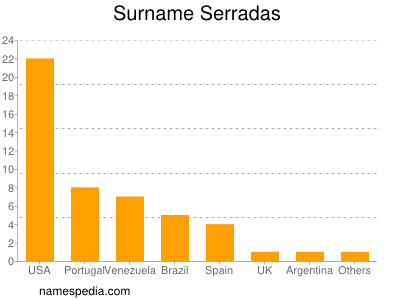 Surname Serradas