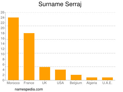 Surname Serraj