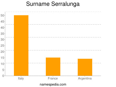 Surname Serralunga