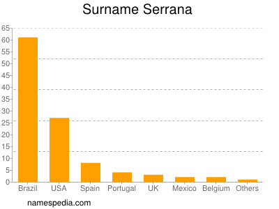Surname Serrana