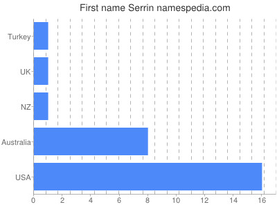 Given name Serrin