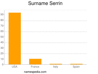 Surname Serrin
