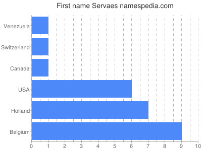 Given name Servaes