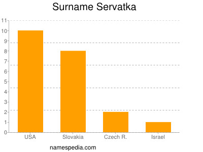 Surname Servatka
