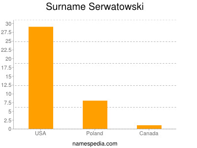 Surname Serwatowski