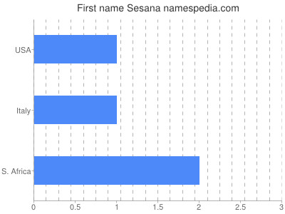 Given name Sesana