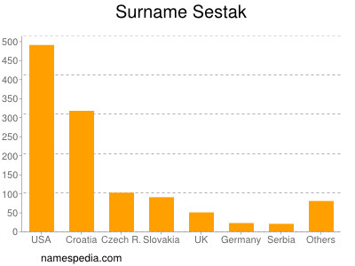 Surname Sestak