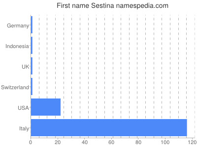 Given name Sestina
