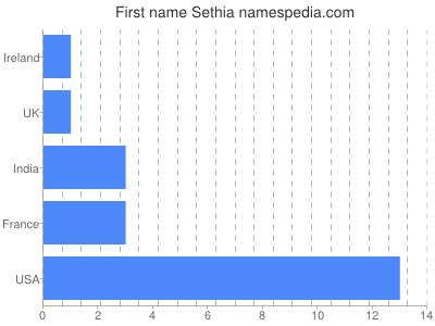 Given name Sethia