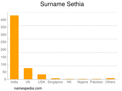 Surname Sethia