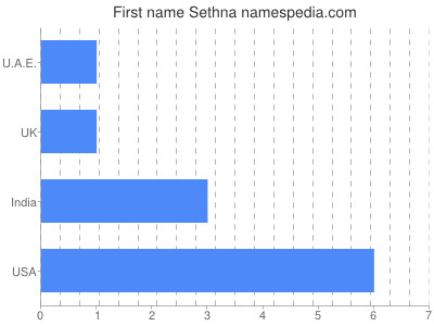 Given name Sethna