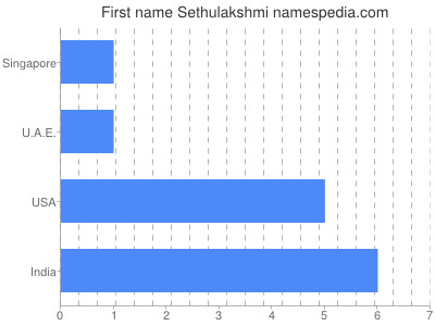 Given name Sethulakshmi