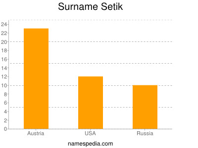 Surname Setik