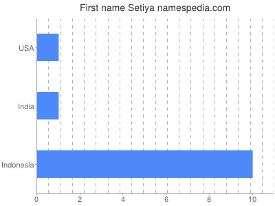 Given name Setiya