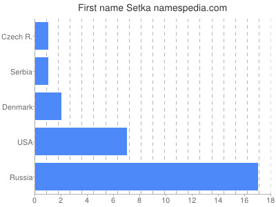 Given name Setka