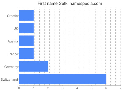 Given name Setki