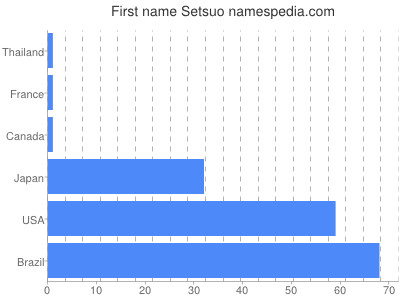 Given name Setsuo